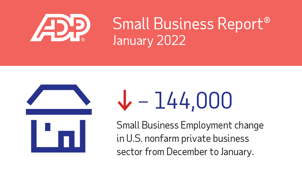 small-businesses-down-144,000-jobs-in-january-2022