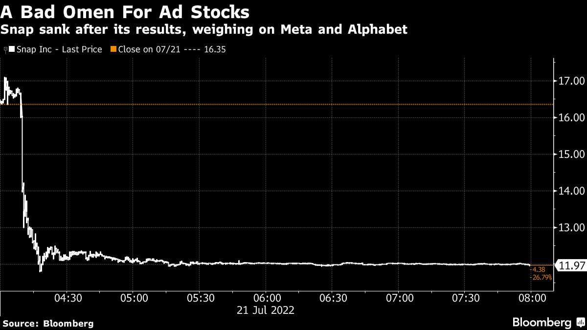 ‘awful’-snap-sales-wipe-$47-billion-from-social-media-stocks