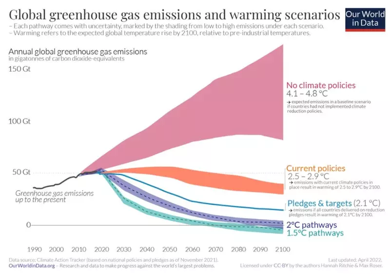 Are Our Climate Goals Just a Mirage? A Closer Look at Policy Gaps